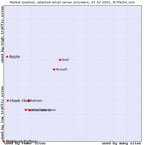 Market position of Hawk Host vs. Apple vs. Webhost Python