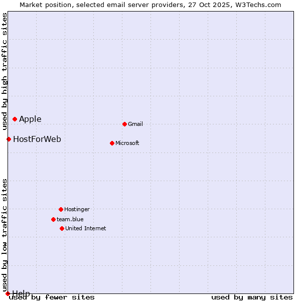 Market position of Apple vs. HostForWeb vs. Help
