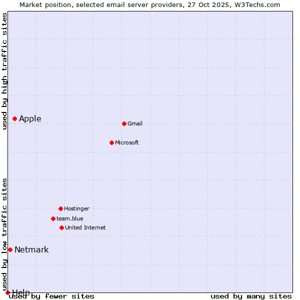 Market position of Apple vs. Netmark vs. Help