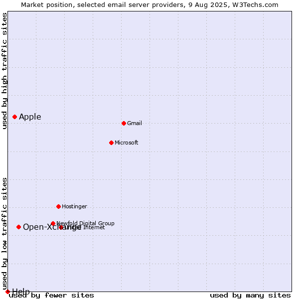 Market position of Open-Xchange vs. Apple vs. Help