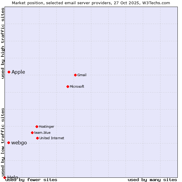 Market position of Apple vs. webgo vs. Help