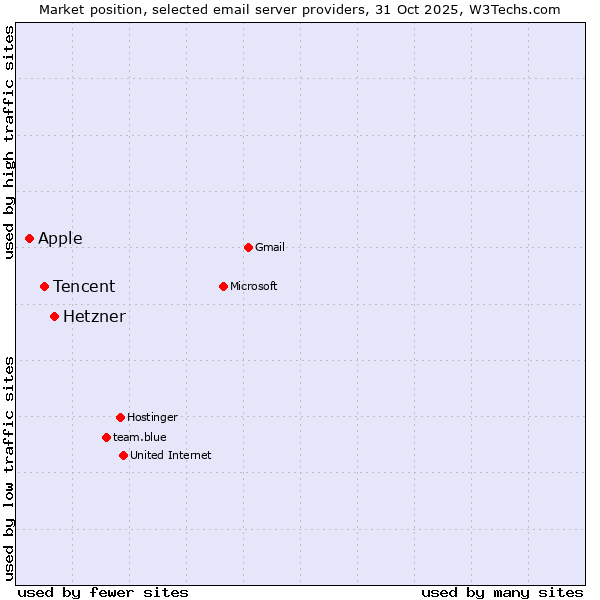 Market position of Hetzner vs. Tencent vs. Apple