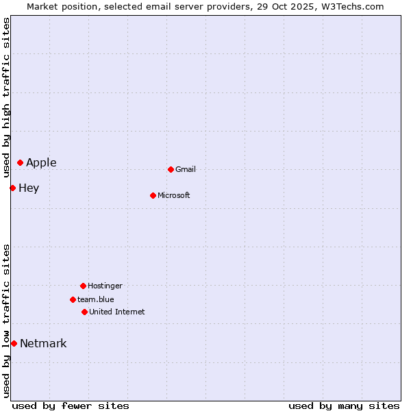 Market position of Apple vs. Netmark vs. Hey