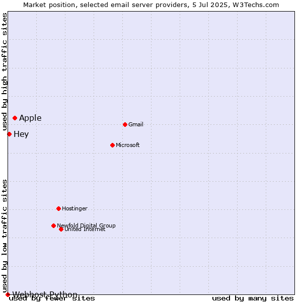 Market position of Apple vs. Hey vs. Webhost Python