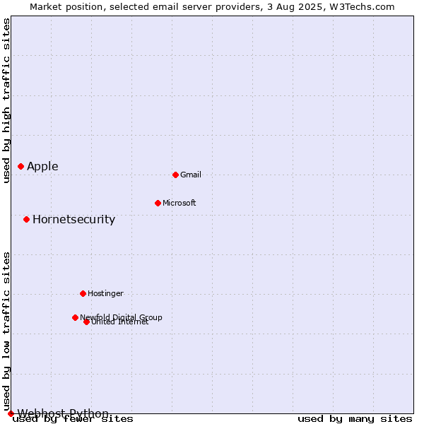 Market position of Hornetsecurity vs. Apple vs. Webhost Python