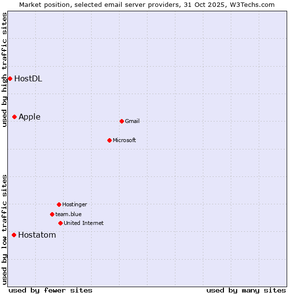 Market position of Apple vs. Hostatom vs. HostDL