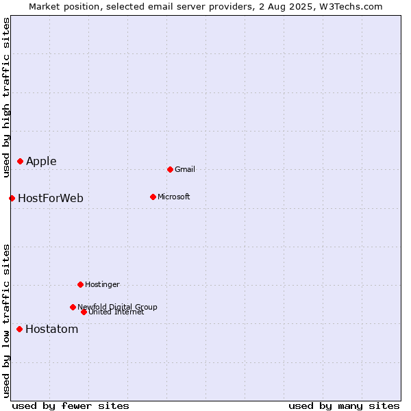 Market position of Apple vs. Hostatom vs. HostForWeb