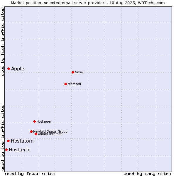 Market position of Apple vs. Hostatom vs. Hosttech