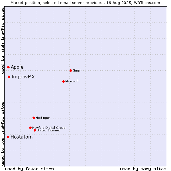 Market position of ImprovMX vs. Apple vs. Hostatom