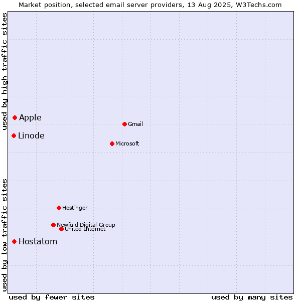 Market position of Apple vs. Hostatom vs. Linode