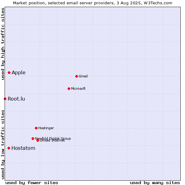 Market position of Apple vs. Hostatom vs. Root.lu