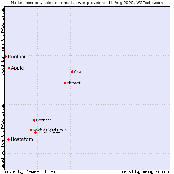 Market position of Apple vs. Hostatom vs. Runbox