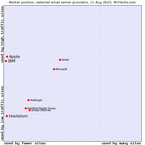 Market position of Apple vs. Hostatom vs. IBM