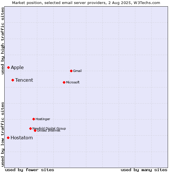 Market position of Tencent vs. Apple vs. Hostatom