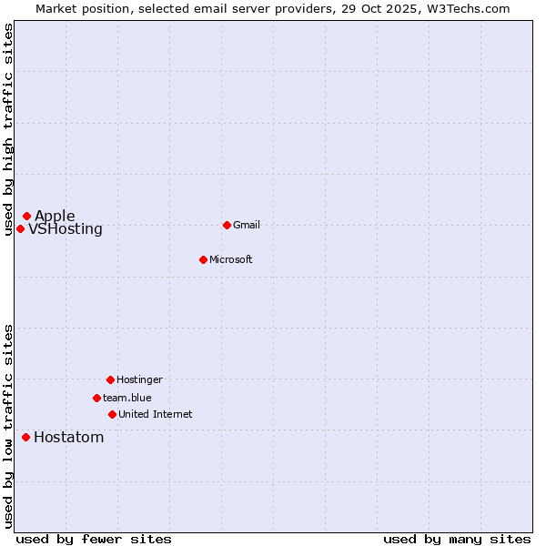 Market position of Apple vs. Hostatom vs. VSHosting