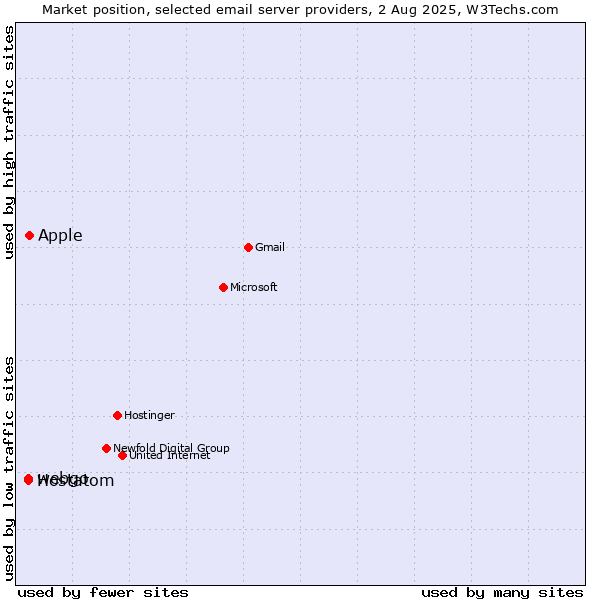 Market position of Apple vs. webgo vs. Hostatom