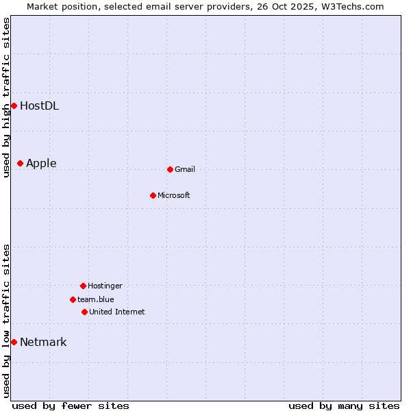 Market position of Apple vs. Netmark vs. HostDL