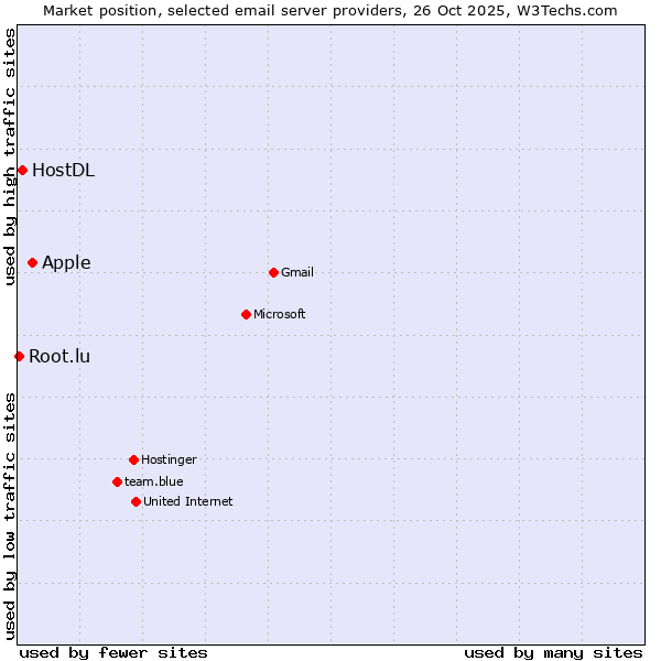 Market position of Apple vs. HostDL vs. Root.lu