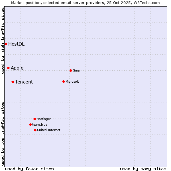 Market position of Tencent vs. Apple vs. HostDL