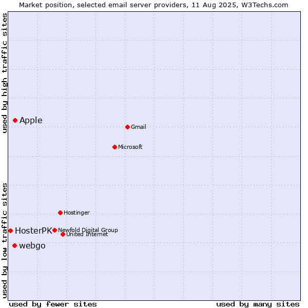Market position of Apple vs. webgo vs. HosterPK