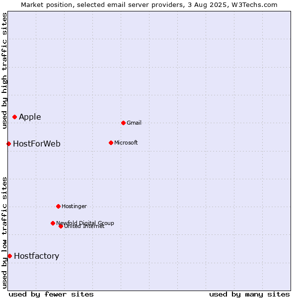 Market position of Apple vs. Hostfactory vs. HostForWeb