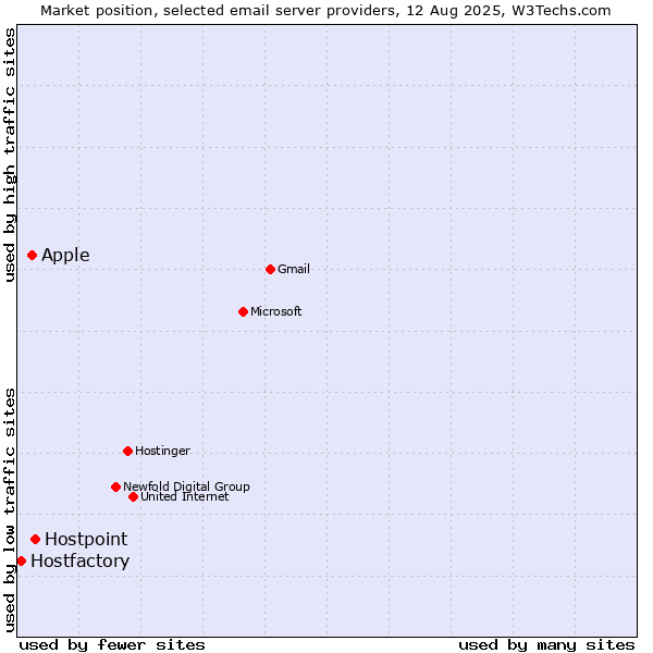 Market position of Hostpoint vs. Apple vs. Hostfactory