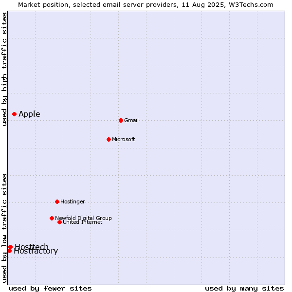 Market position of Apple vs. Hosttech vs. Hostfactory