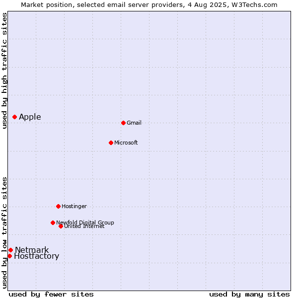 Market position of Apple vs. Netmark vs. Hostfactory