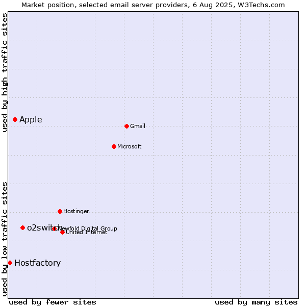 Market position of o2switch vs. Apple vs. Hostfactory
