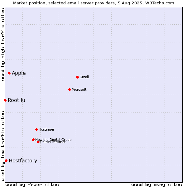 Market position of Apple vs. Hostfactory vs. Root.lu