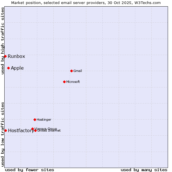 Market position of Apple vs. Hostfactory vs. Runbox