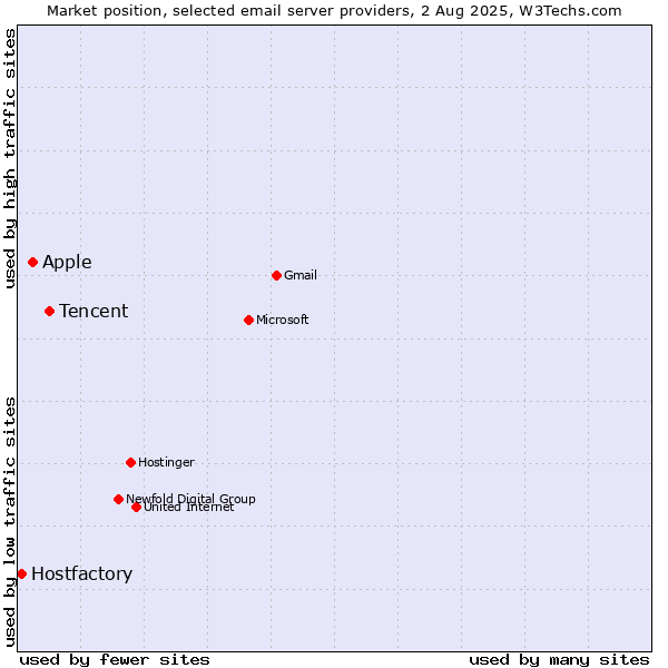 Market position of Tencent vs. Apple vs. Hostfactory