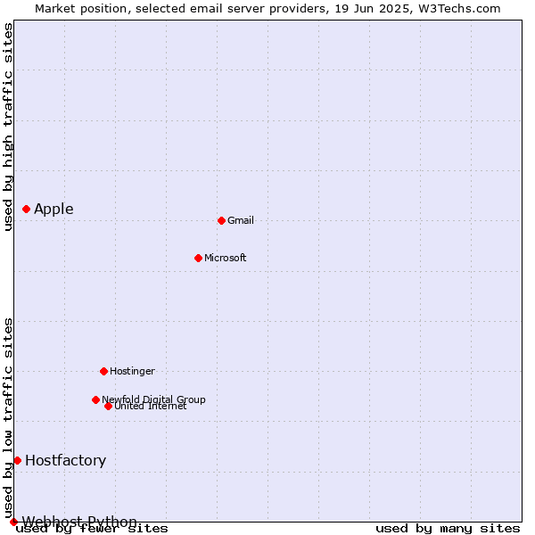 Market position of Apple vs. Hostfactory vs. Webhost Python