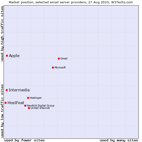 Market position of Apple vs. Intermedia vs. HostFeat