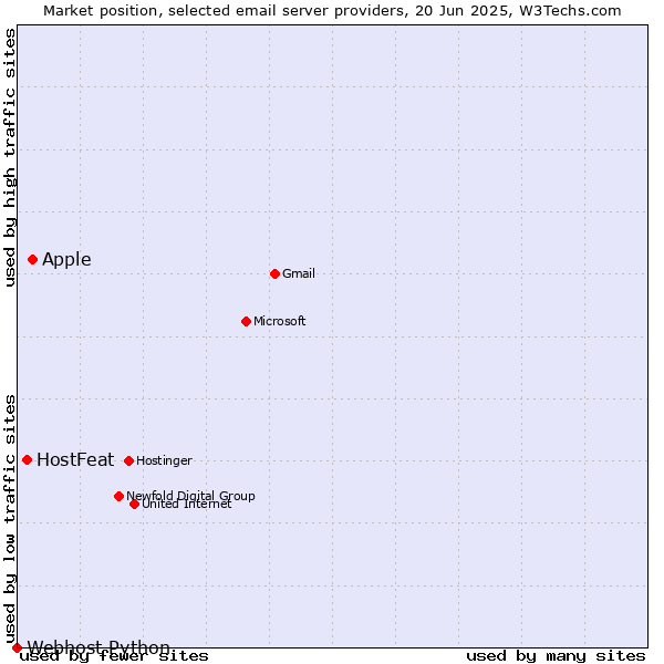 Market position of Apple vs. HostFeat vs. Webhost Python