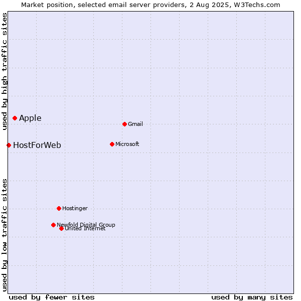 Market position of Apple vs. HostForWeb