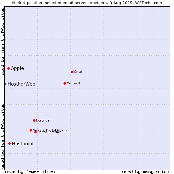 Market position of Hostpoint vs. Apple vs. HostForWeb
