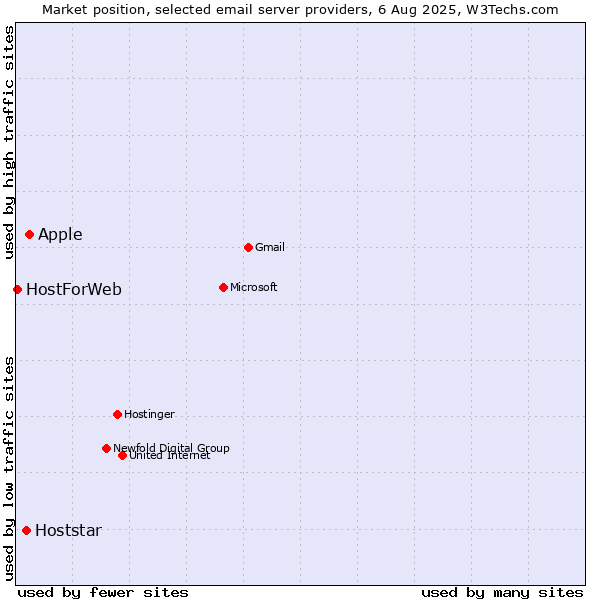 Market position of Apple vs. Hoststar vs. HostForWeb