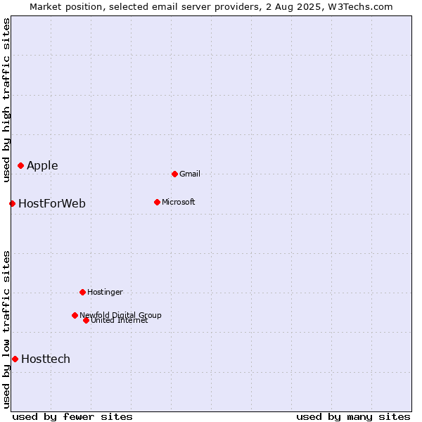 Market position of Apple vs. Hosttech vs. HostForWeb