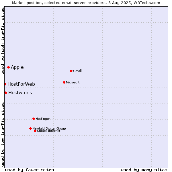 Market position of Apple vs. Hostwinds vs. HostForWeb