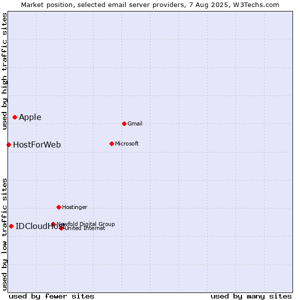 Market position of Apple vs. IDCloudHost vs. HostForWeb