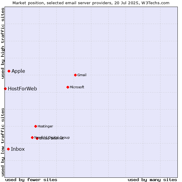 Market position of Apple vs. Inbox vs. HostForWeb