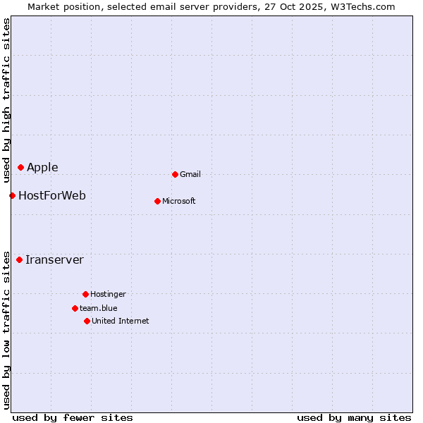 Market position of Apple vs. Iranserver vs. HostForWeb