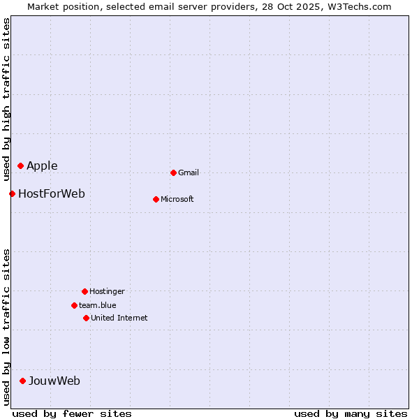 Market position of JouwWeb vs. Apple vs. HostForWeb