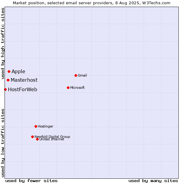 Market position of Apple vs. Masterhost vs. HostForWeb