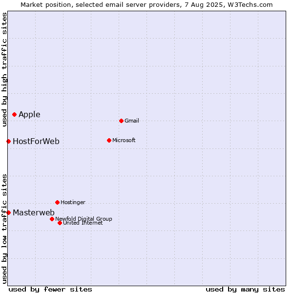 Market position of Apple vs. Masterweb vs. HostForWeb