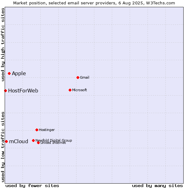 Market position of Apple vs. mCloud vs. HostForWeb