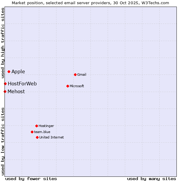 Market position of Apple vs. HostForWeb vs. Mehost