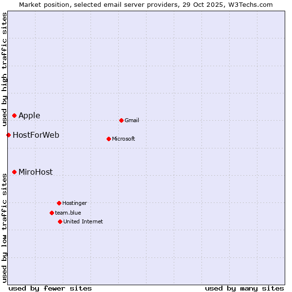 Market position of Apple vs. MiroHost vs. HostForWeb