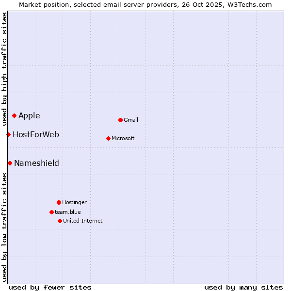 Market position of Apple vs. Nameshield vs. HostForWeb